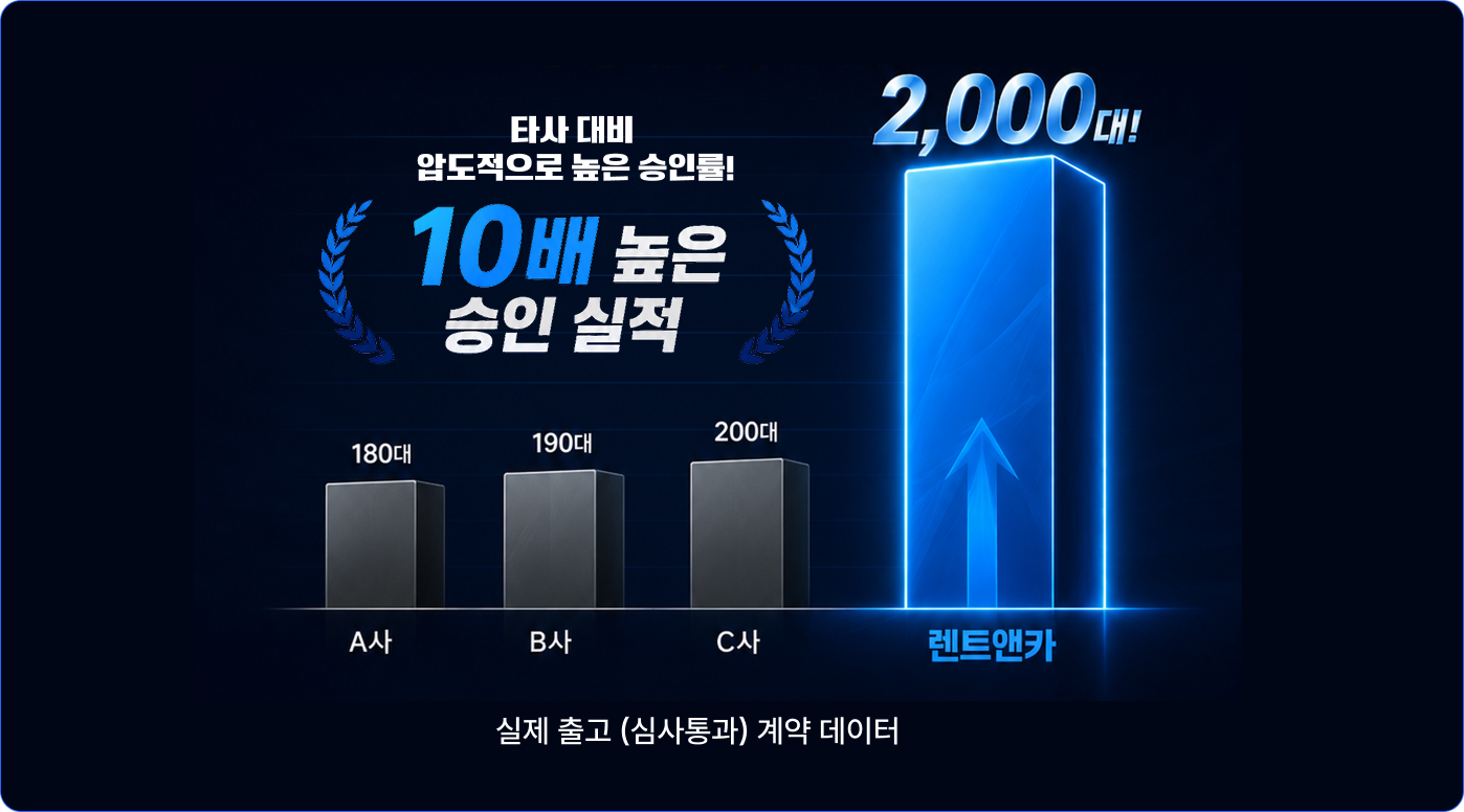 타사 대비 10배 높은 승인 실적 - 2,000대